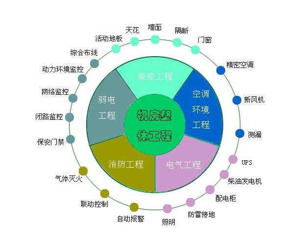 机房建设