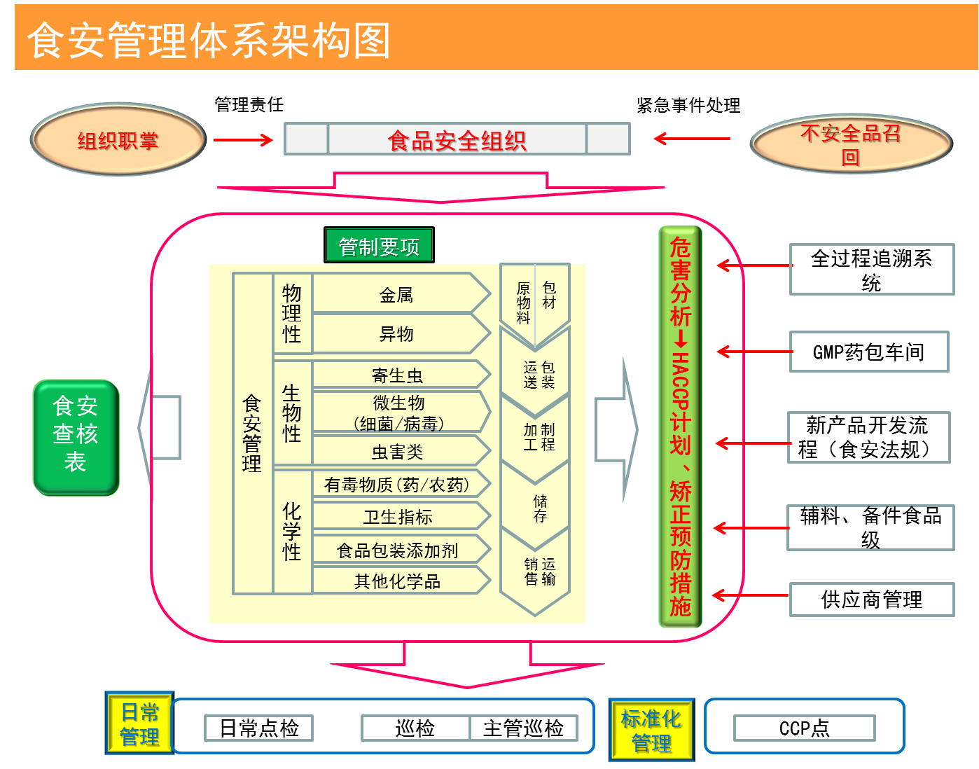 Food Safety