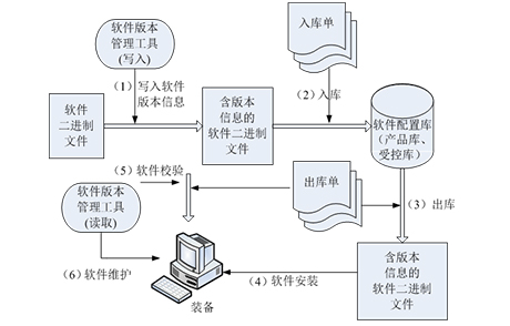 嵌入式软件版本管理可视化解决方案SmartVersion