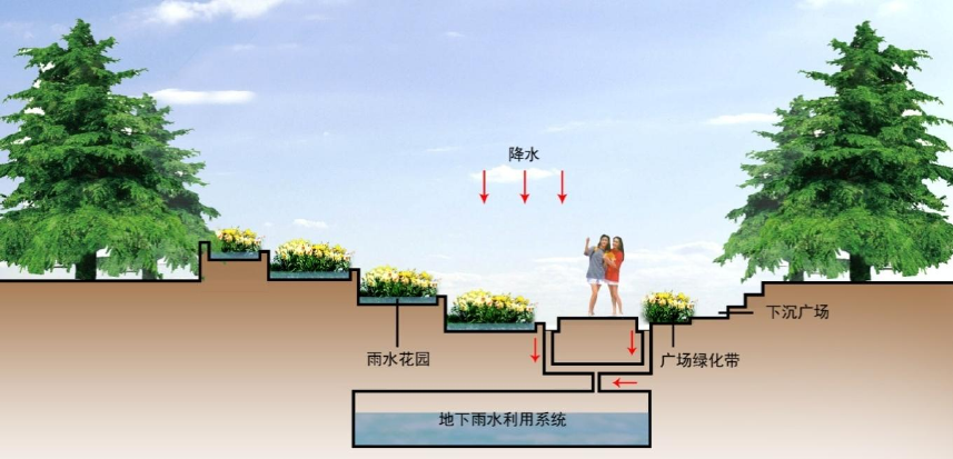 新型城市绿地雨水收集系统设计方案 成品排水沟 江苏普利匡聚合物