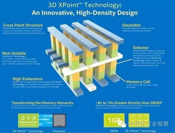 半导体行业3D NAND Flash