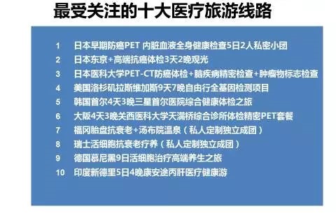  富人出国医疗旅游均价超5万 日本最受青睐！