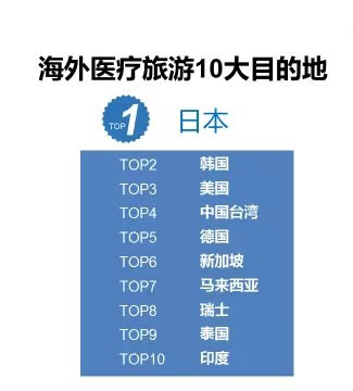  富人出国医疗旅游均价超5万 日本最受青睐！