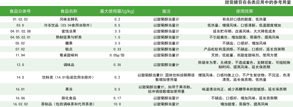 甜菊糖应用
