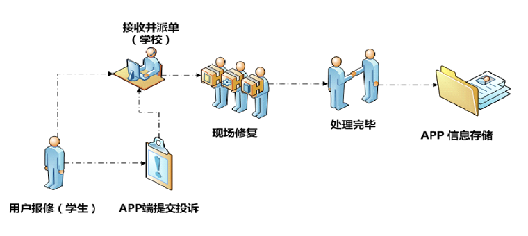 高校后勤管理系统 高校后勤管理系统