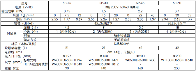 AMANO食品工厂除尘器SP-60