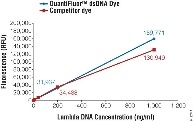 QuantiFluor® dsDNA System E2670 E2671