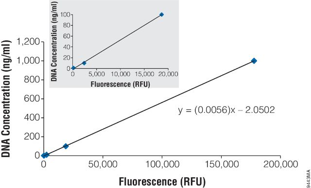 QuantiFluor® dsDNA System E2670 E2671