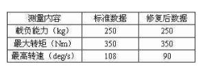 ABB焊接机器人工作站故障的分析和维修