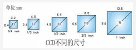 机器视觉之机器视觉中使用工业镜头的计算方式