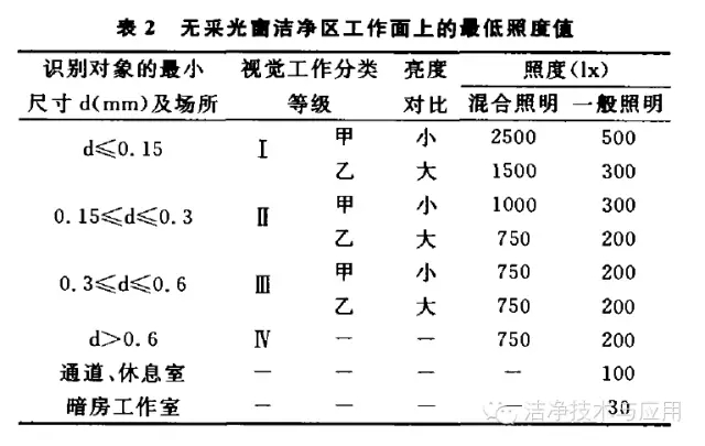 医药洁净厂房照明设计的探讨