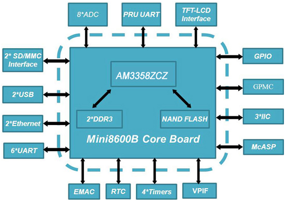 MIni8600B核心板