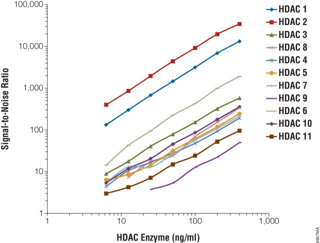 HDAC-Glo™ I/II Assays and Screening Systems