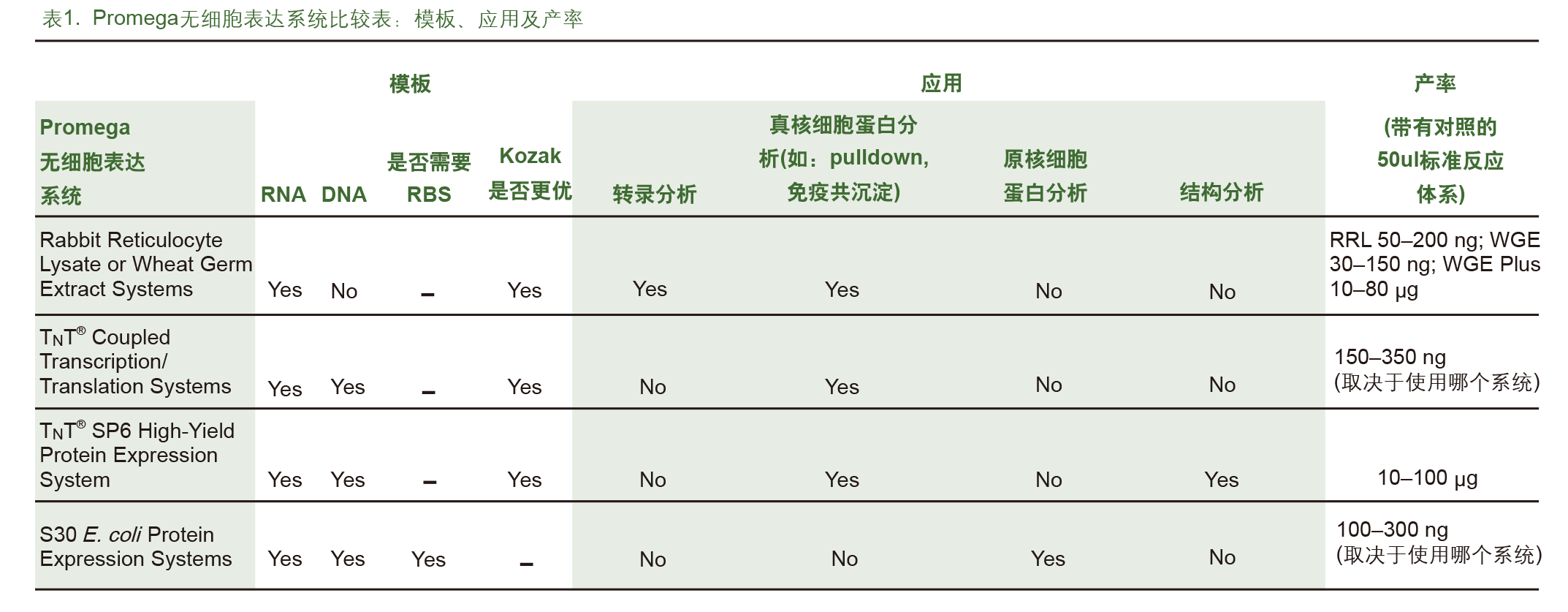 无细胞蛋白表达技术