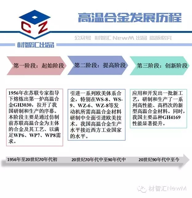 一张图看懂高温合金材料