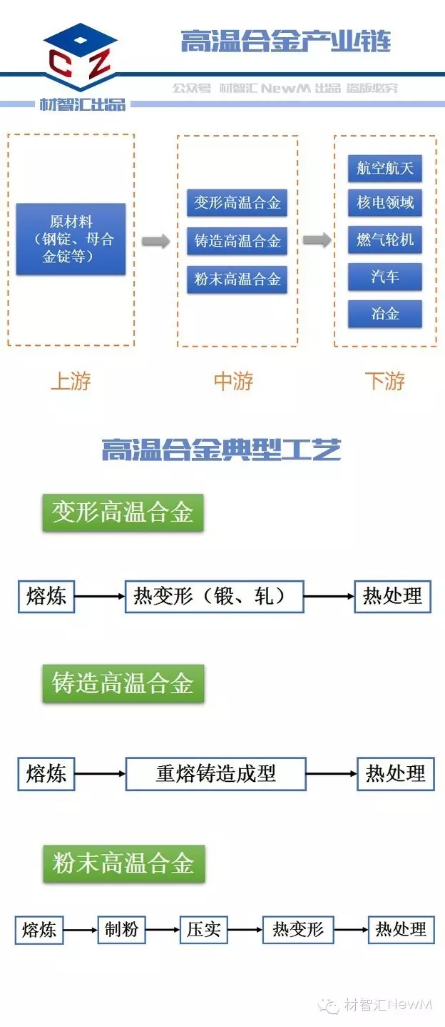 一张图看懂高温合金材料