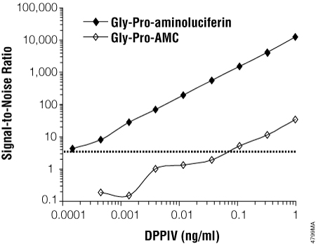 DPPIV-Glo™ Protease Assay G8350 G8351