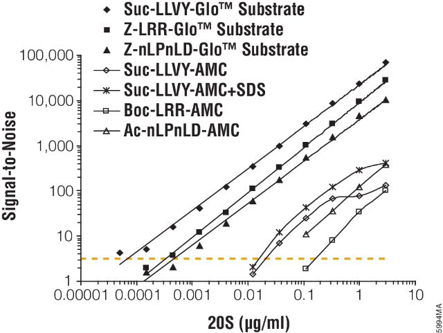 Proteasome-Glo™ Assays