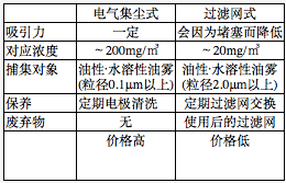 AMANO电气式油雾机EM-15ell