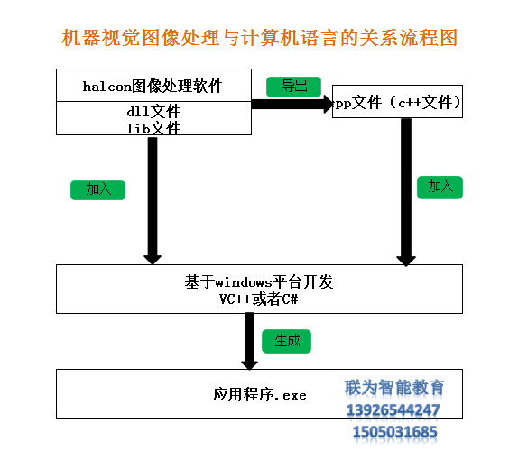 机器视觉图像处理与计算机语言关系流程图