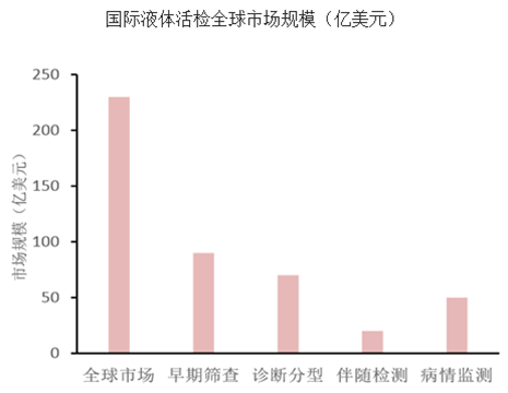 液态活检介绍