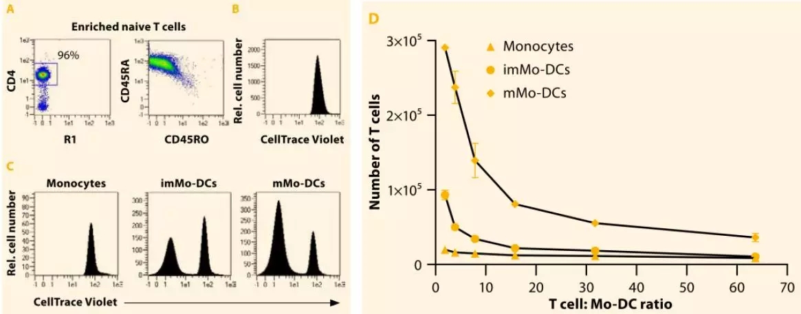 完整解决方案之Mo-DCs的获取