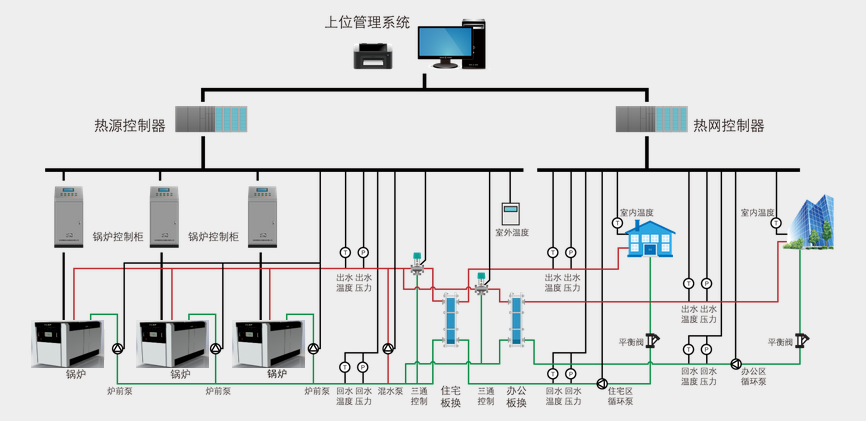 智能中央管理集控系統