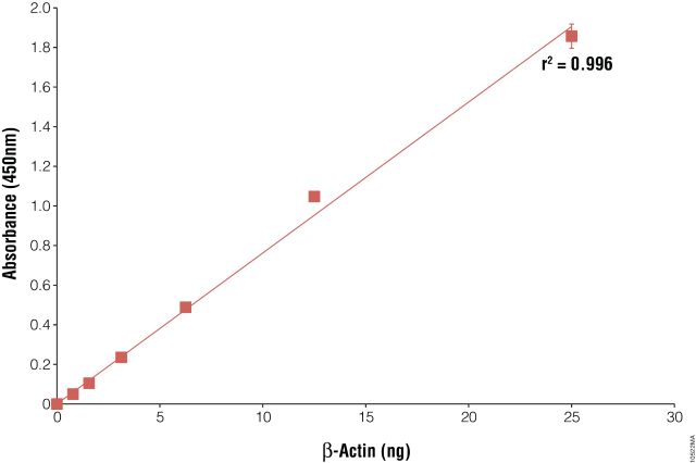 Horseradish Peroxidase-Conjugated Antibodies