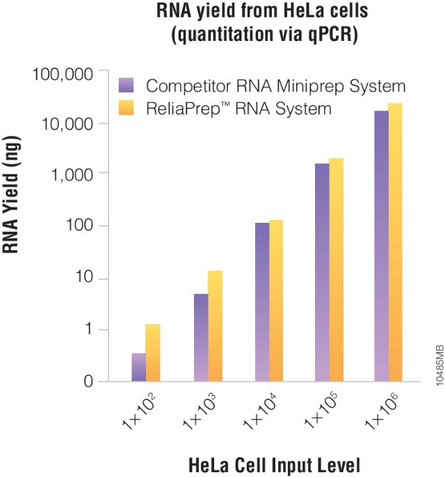 ReliaPrep™ RNA Miniprep Systems