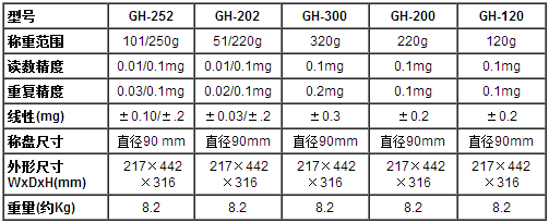 日本AND爱安德电子分析天平GH-202