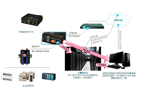 Industrial network communication