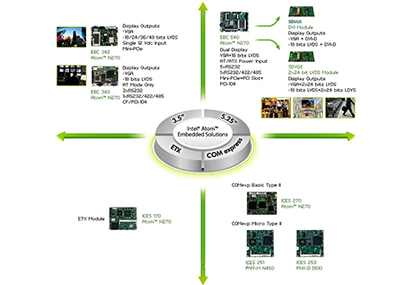 Embedded solution