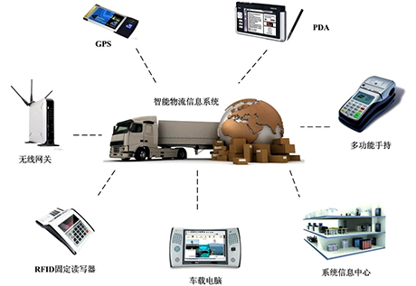 Digital intelligent logistics