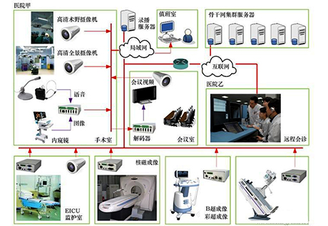 Medical digital equipment