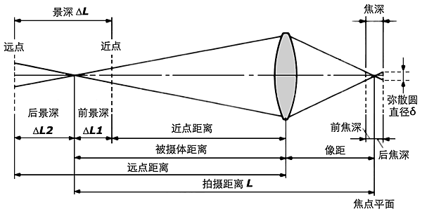 机器视觉之景深概念与计算