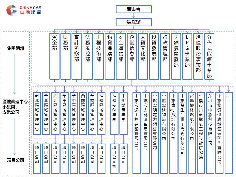 复件 中燃集团组织架构图(20170118).jpg