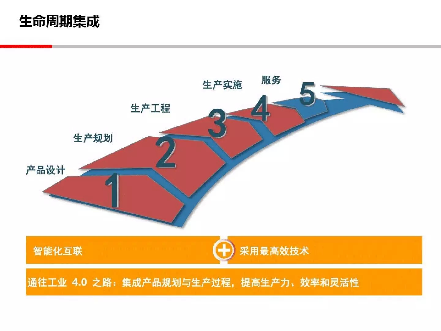 43页PPT解读工业4.0的理念，形态和趋势