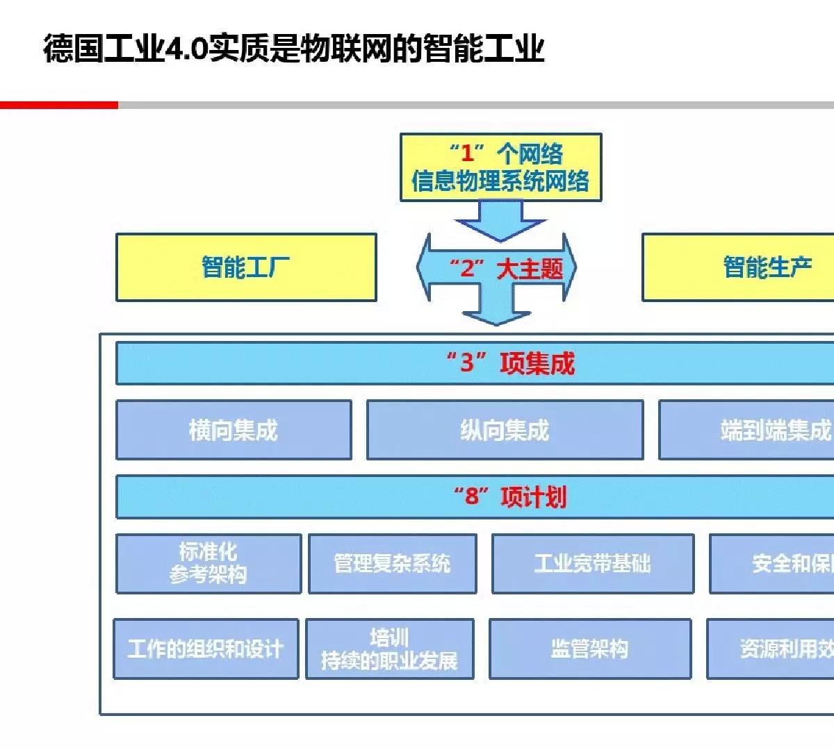 43页PPT解读工业4.0的理念，形态和趋势