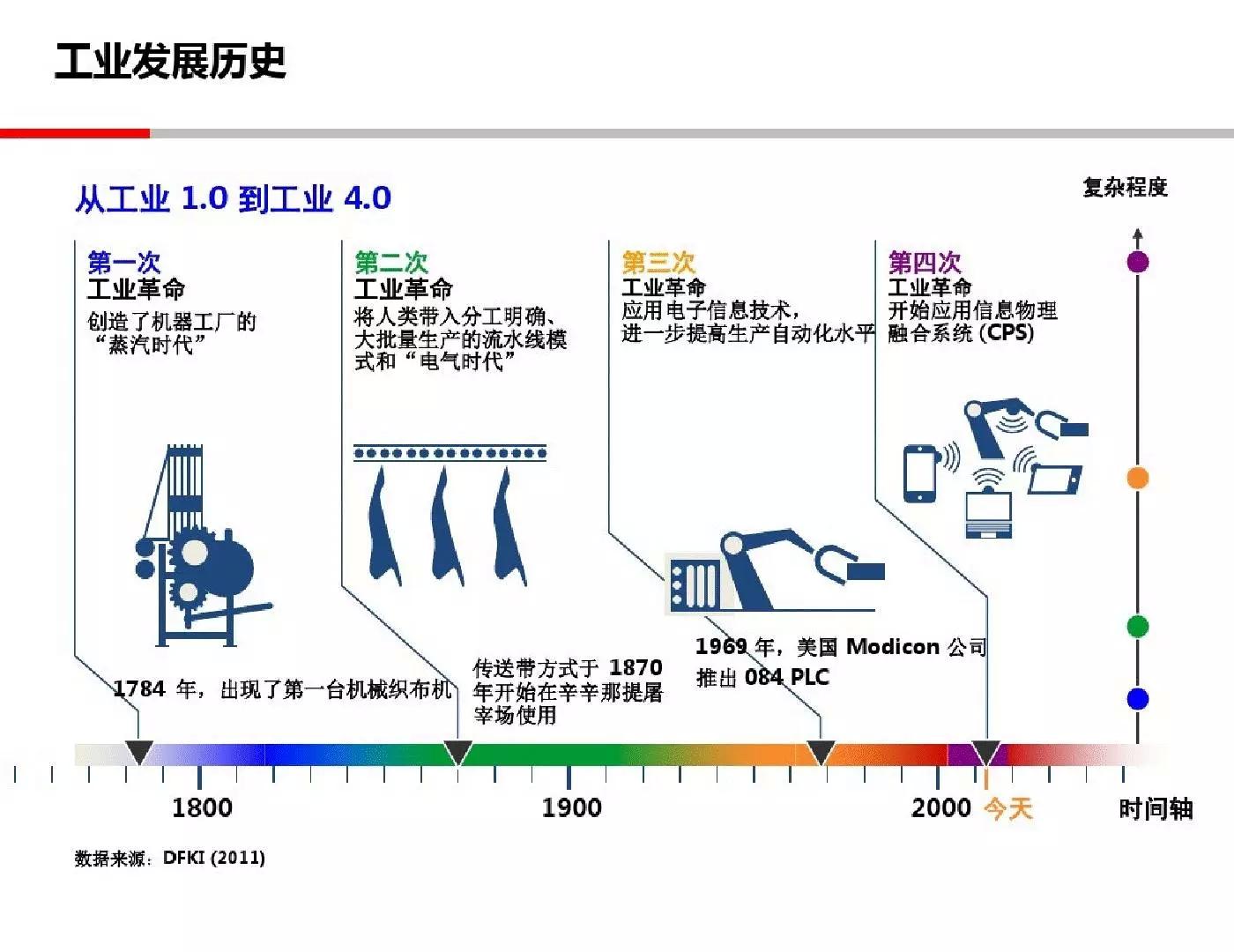 43页PPT解读工业4.0的理念，形态和趋势