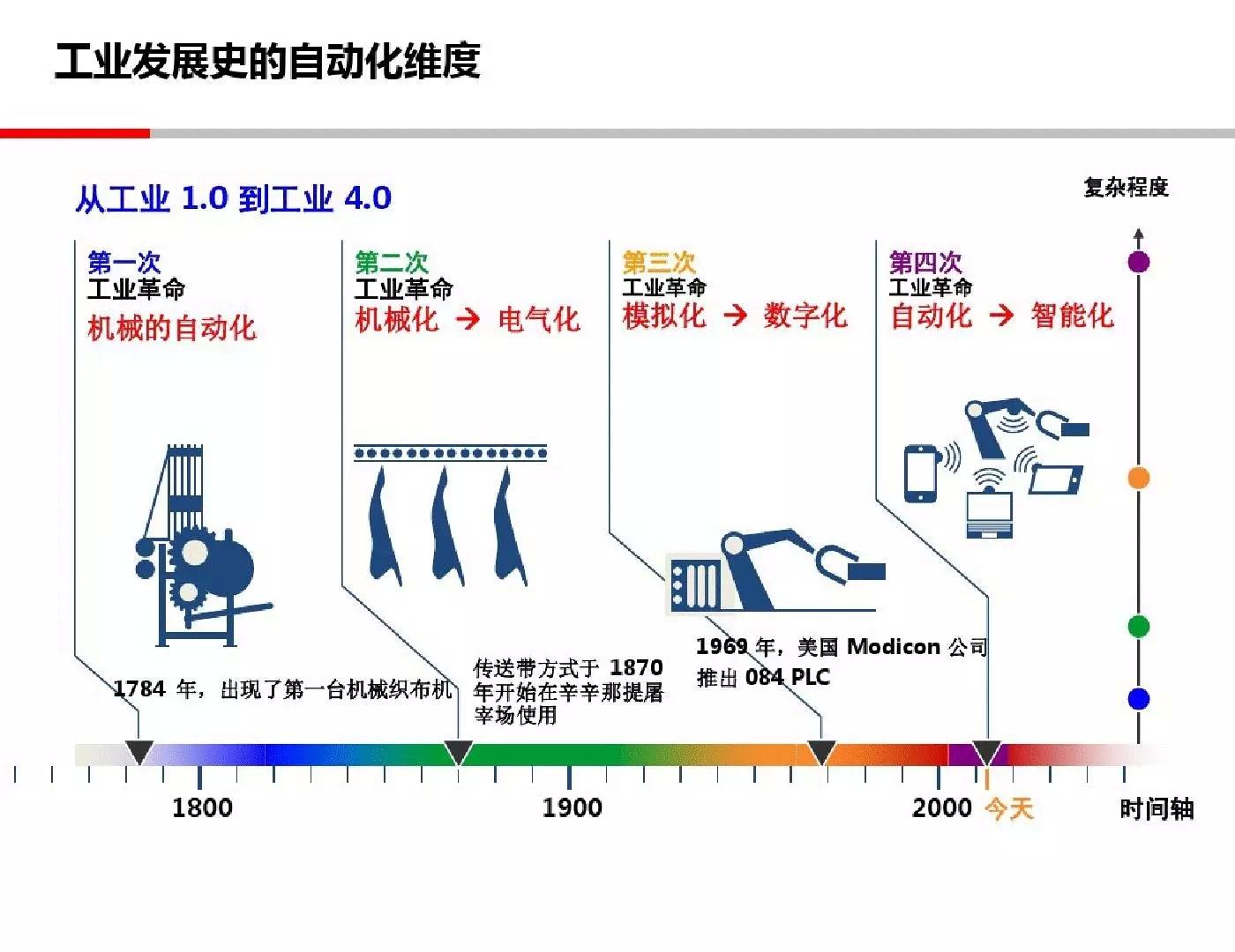 43页PPT解读工业4.0的理念，形态和趋势