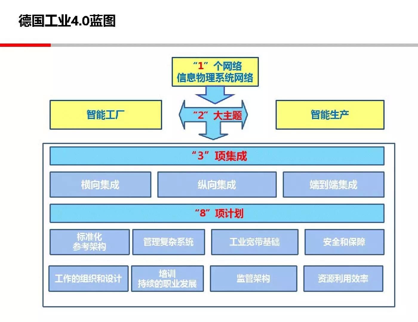 43页PPT解读工业4.0的理念，形态和趋势