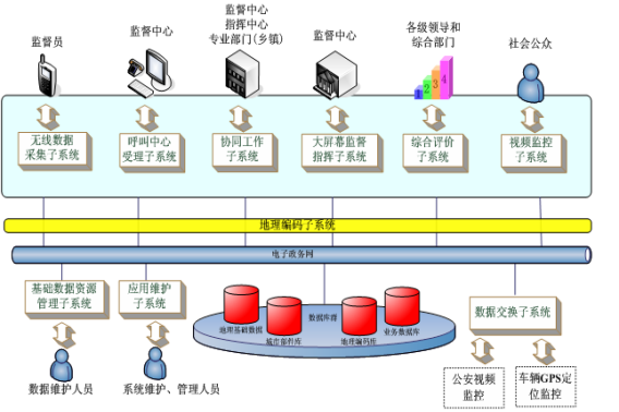 Digital city management system