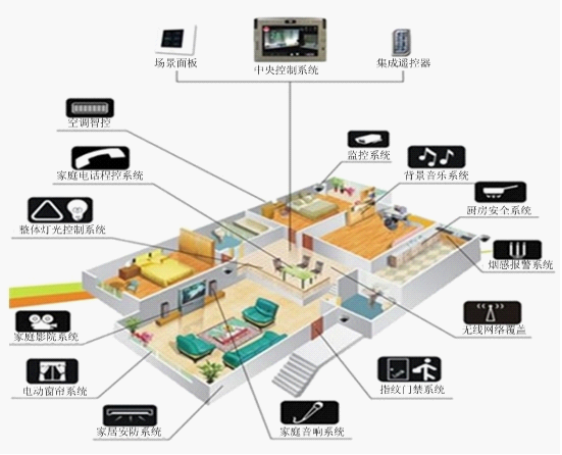 Smart home system