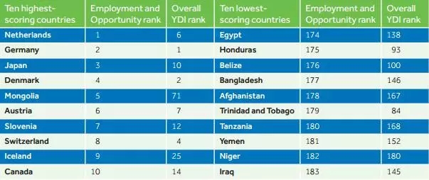 2016全球最适合青少年发展的国家，德国排名第一