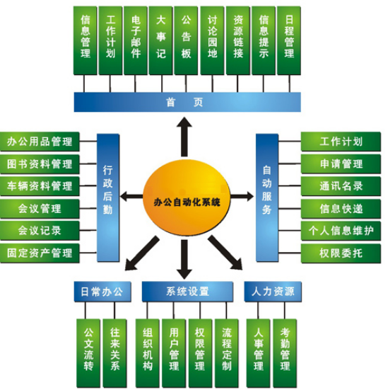 Office automation system