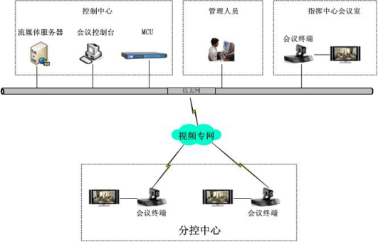 Video conference system