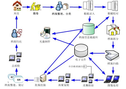 Digital archives management system