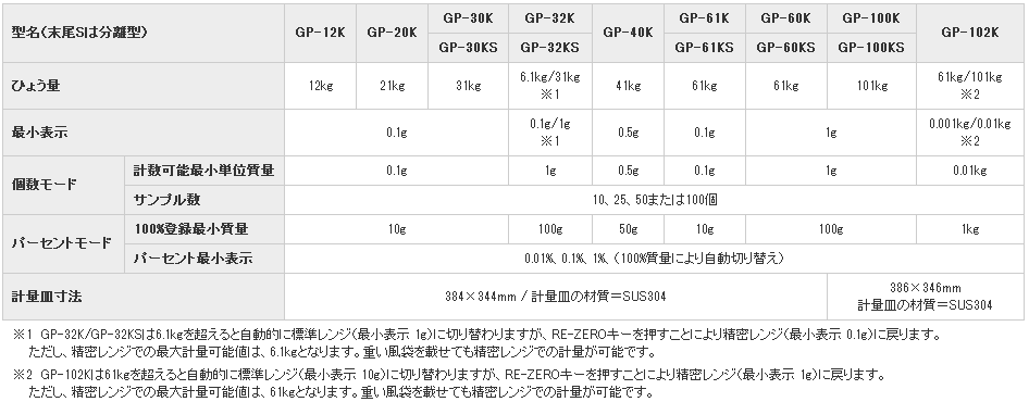 日本AND爱安德通用防水电子天平GP-40K