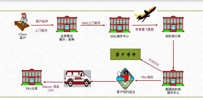 大陆DHL