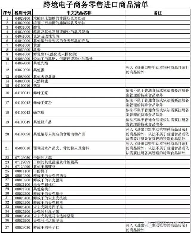 德国代购们看过来，中国跨境电商零售进口商品清单下载 